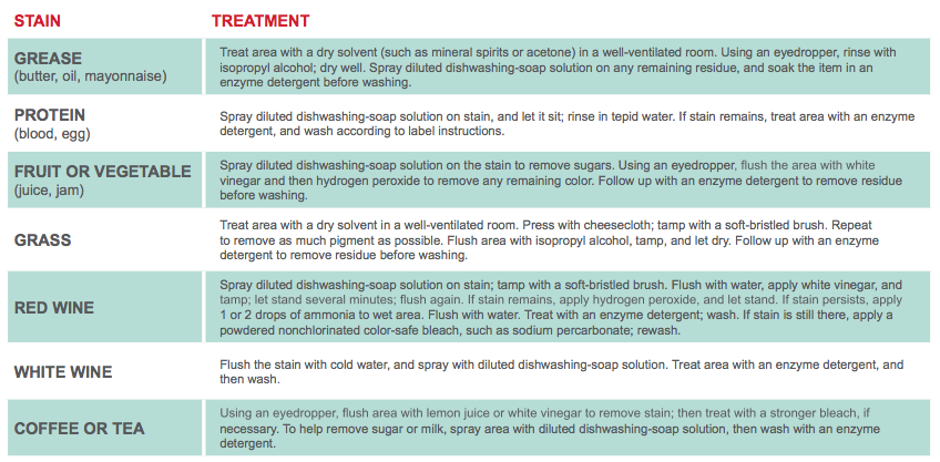 Stain Removal Chart